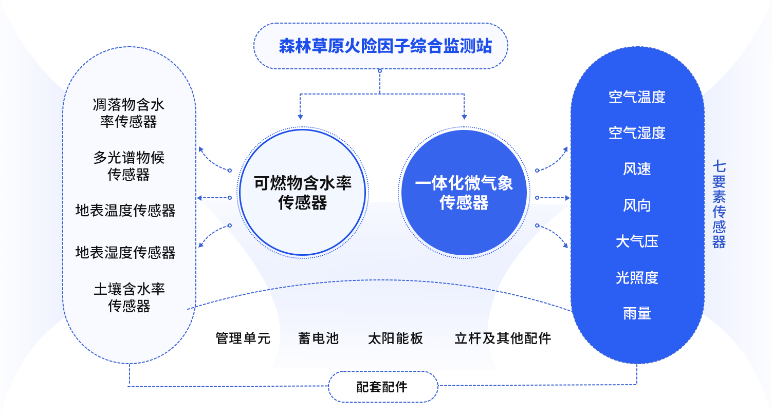 森林草原火險因子綜合監(jiān)測站重要部件