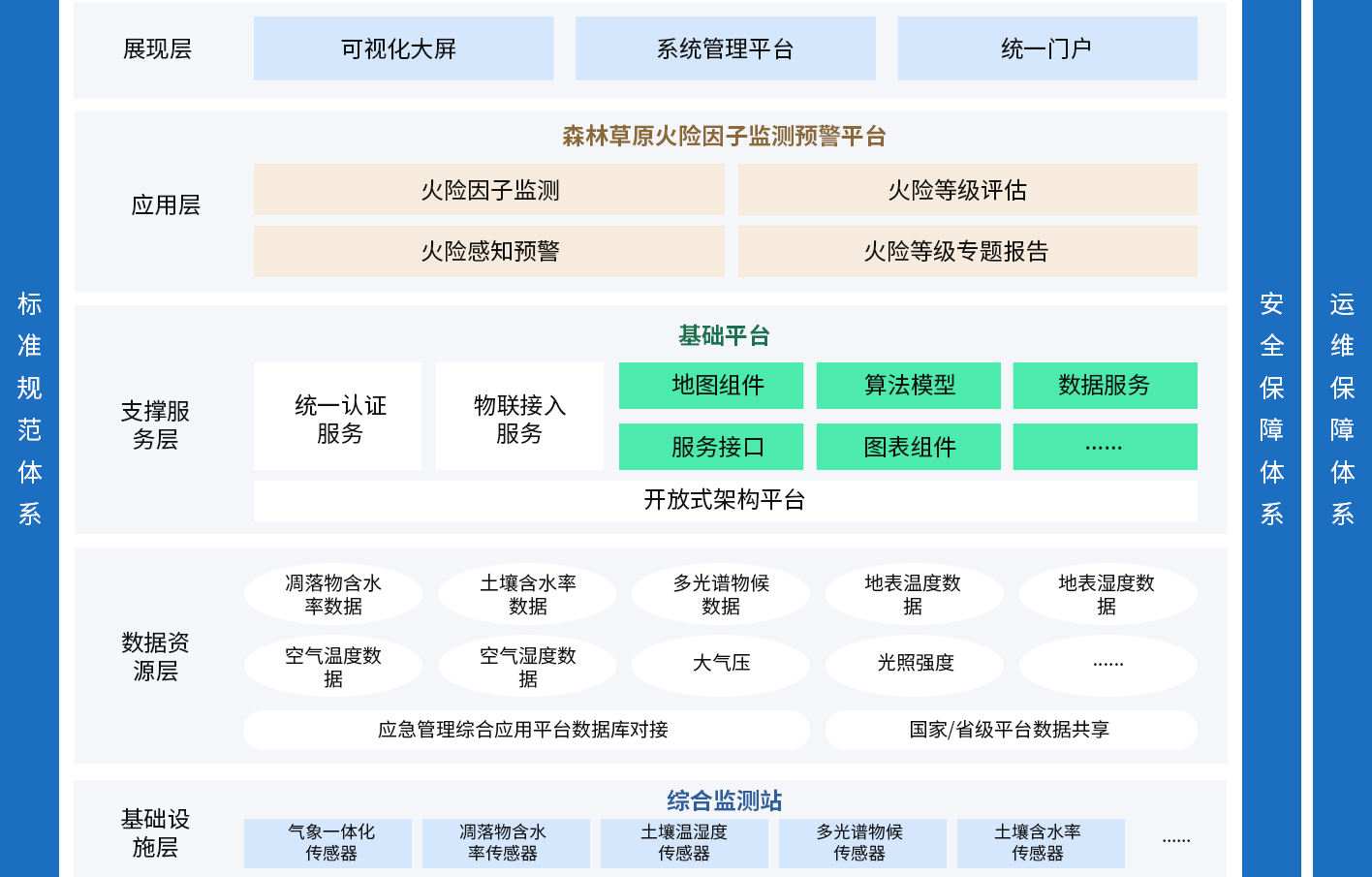 森林草原火險因子綜合監測站總體架構