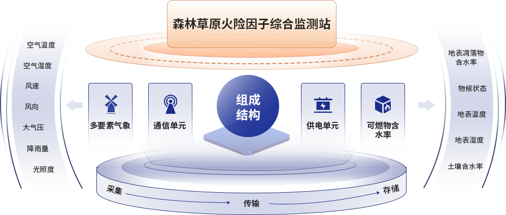 森林草原火險因子綜合監測站