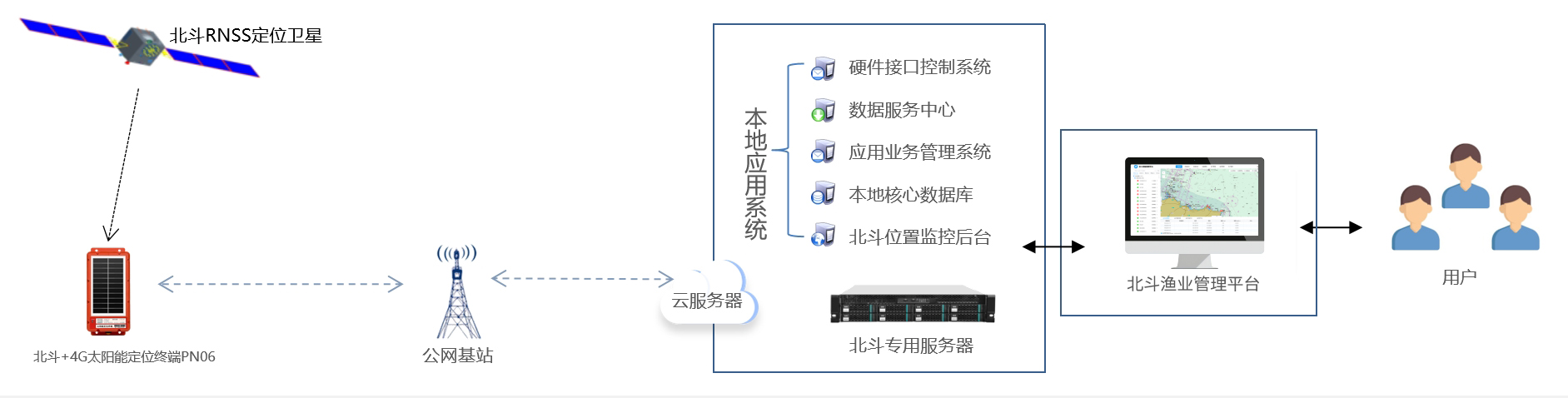 漁業(yè)中心端部署管理