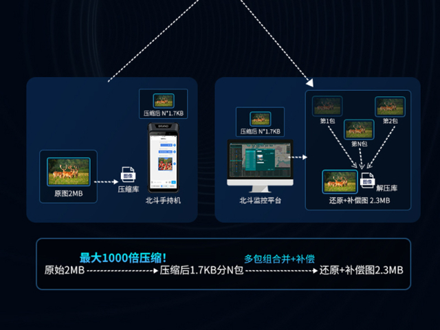 新疆自适应策略渐进式图像压缩算法无信号区域通信,渐进式图像压缩算法