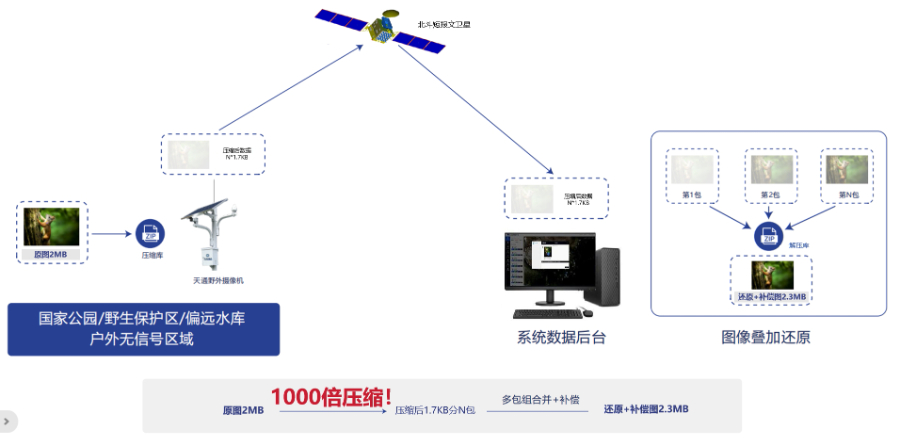 北京图像传输渐进式图像压缩算法抗长时延的语音图像传输协议,渐进式图像压缩算法