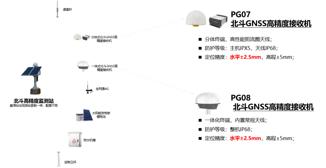 北斗風(fēng)電機(jī)方案產(chǎn)品清單參數(shù)