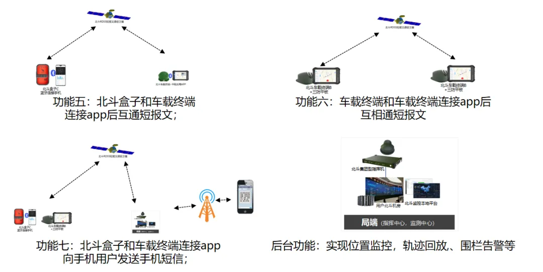 北斗盒子可實(shí)現(xiàn)功能