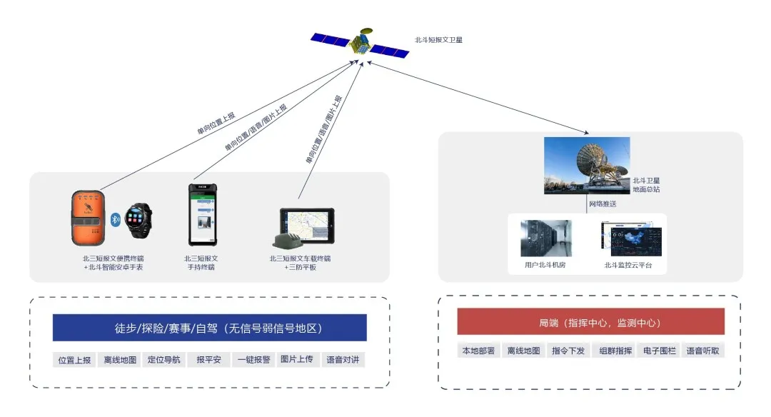 戶外應(yīng)急通信架構(gòu)圖