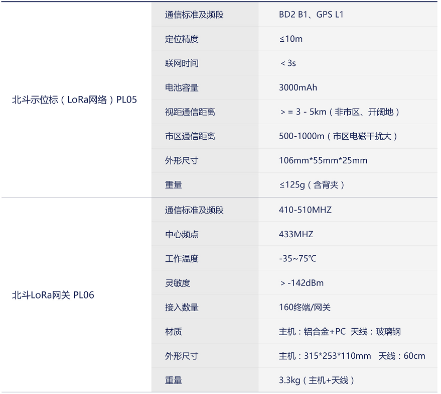 北斗LoRa網關PL06詳細參數