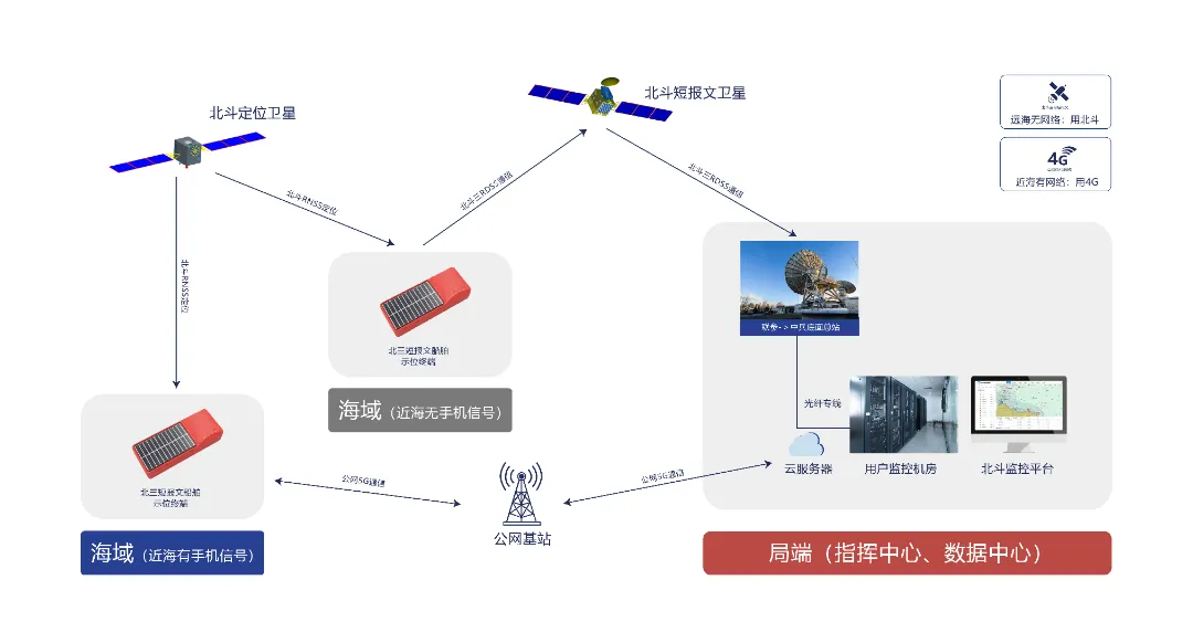 船舶定位通信方案架構圖