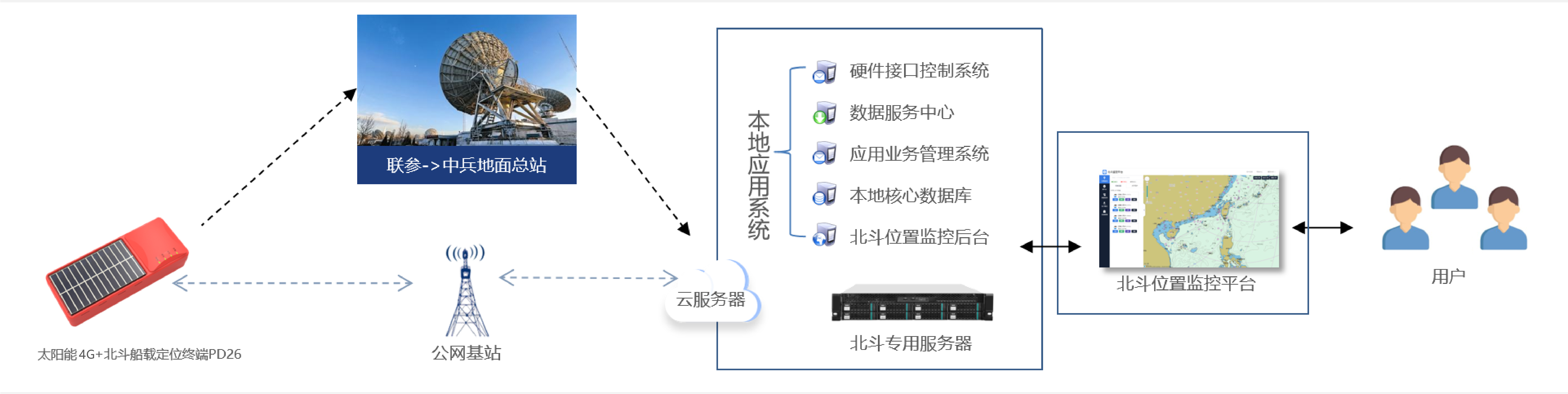 船舶定位通信本地部署架構(gòu)