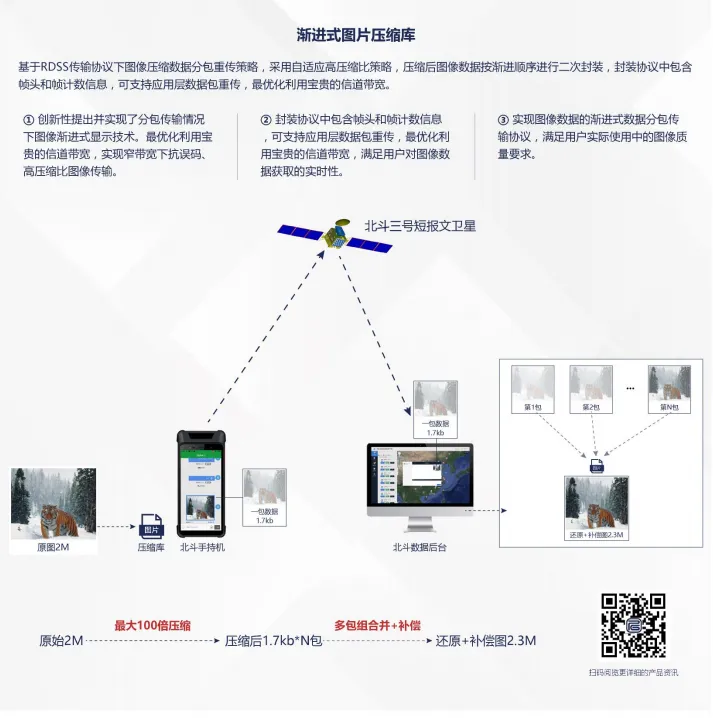 漸進式圖片壓縮算法