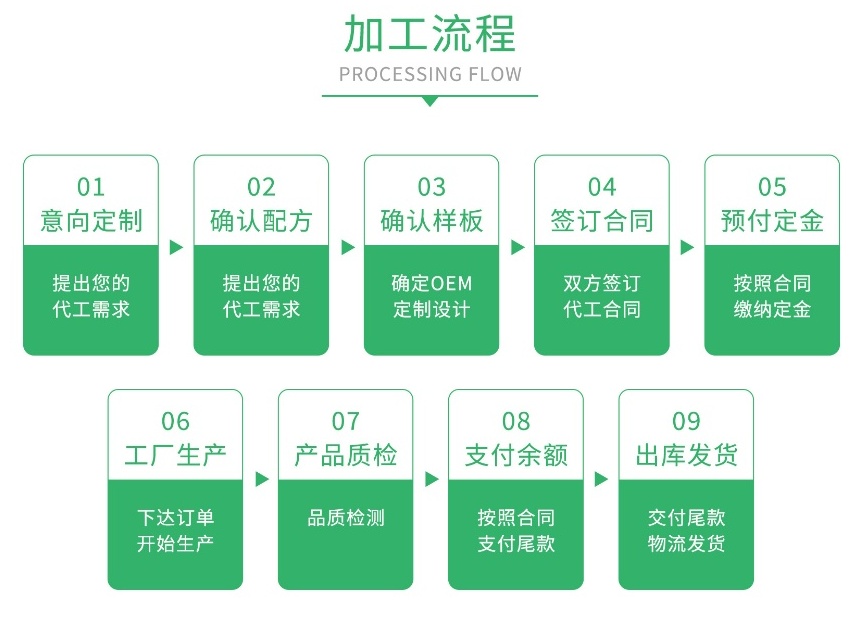 大健康食品OEM源頭工廠代工流程