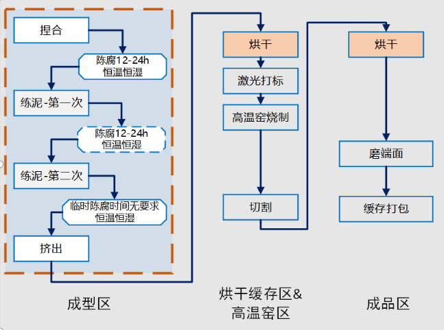 河北陶瓷窑炉烧制陶瓷智能工厂解决方案 抱诚守真 广东汇博机器人技术供应