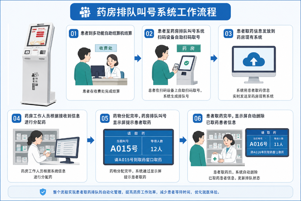 取藥排隊亂糟糟？深圳永泰新欣藥房排隊叫號系統五步流程重塑藥房秩序