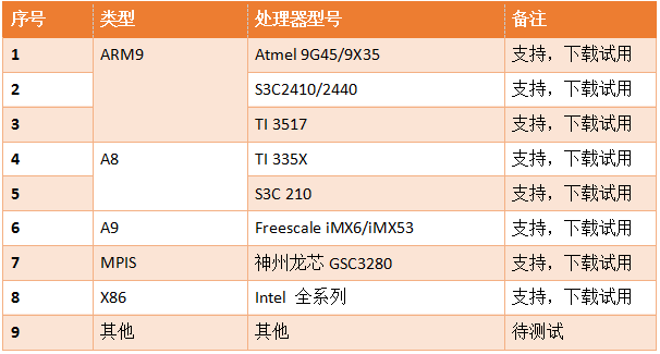 QTouch嵌入式版支持的嵌入式处理器