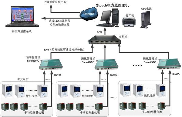 QTouch智能电力监控系统拓扑图