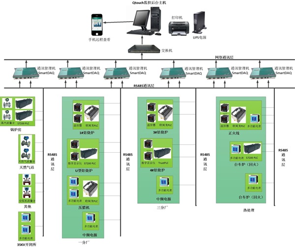 企业能效管理系统结构