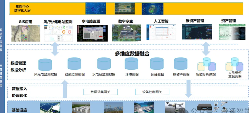 电站集控中心建设方案