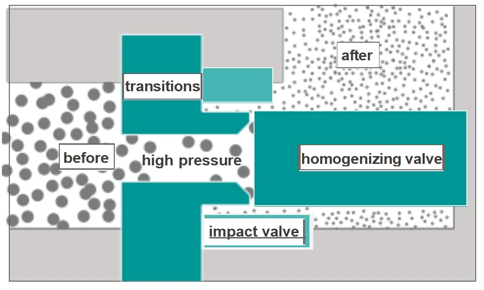 High Pressure Homogenizer Machine