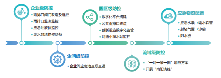 园区水污染多级防控数字化解决方案