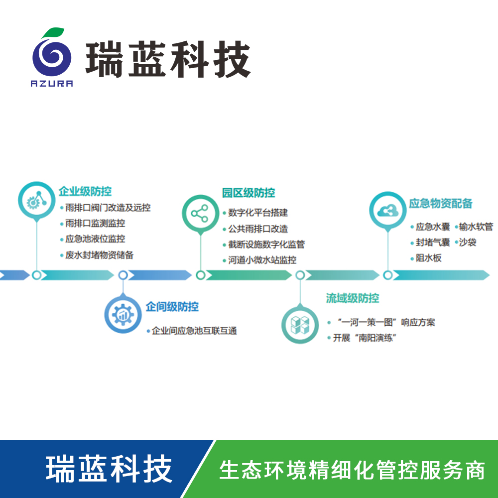 园区水污染多级防控数字化解决方案