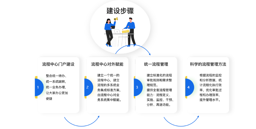 福建制造业流程引擎平台对接服务,流程引擎平台