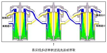 多级串联逆流萃取