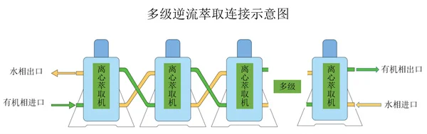 多级逆流萃取流程图