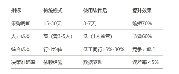 包裝采購管理降本增效成果