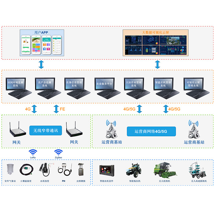 现代农业云平台系统