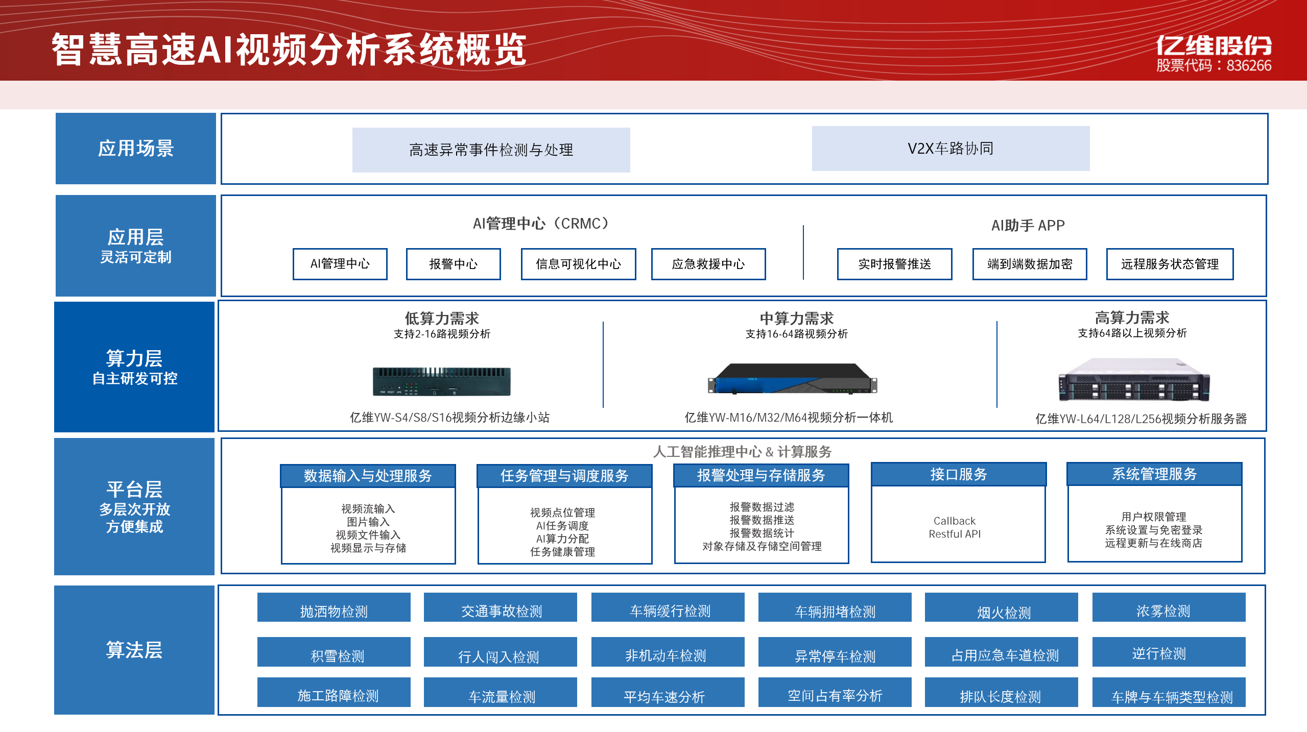 智慧高速AI视频分析系统方案 智慧高速AI视频分析系统方案