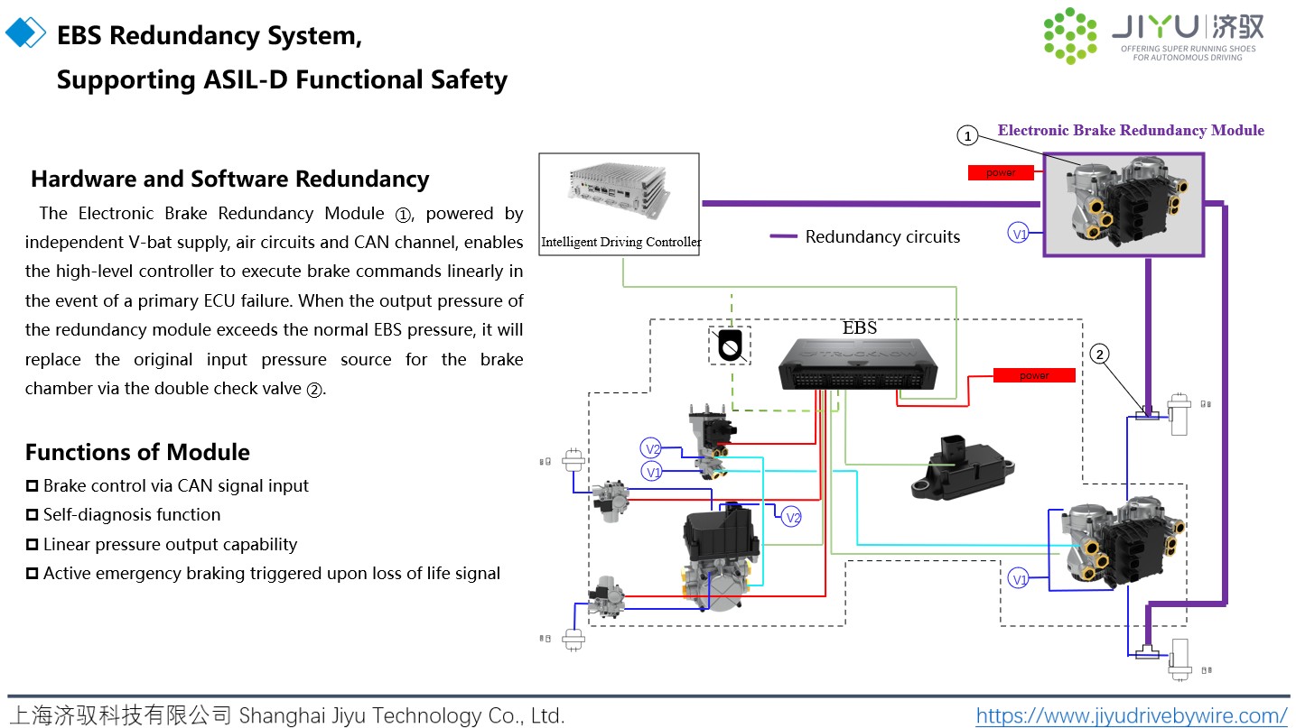 Brake Redundancy: Air Brake EBS