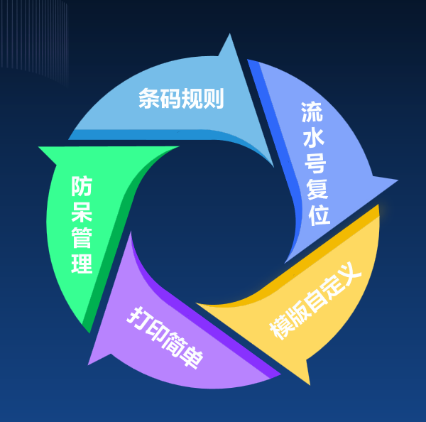 斯邁爾-標簽打印管理系統-方案