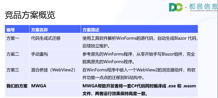便捷式DCWinformtoweb公司 符合信創(chuàng) 南京都昌信息科技供應(yīng)