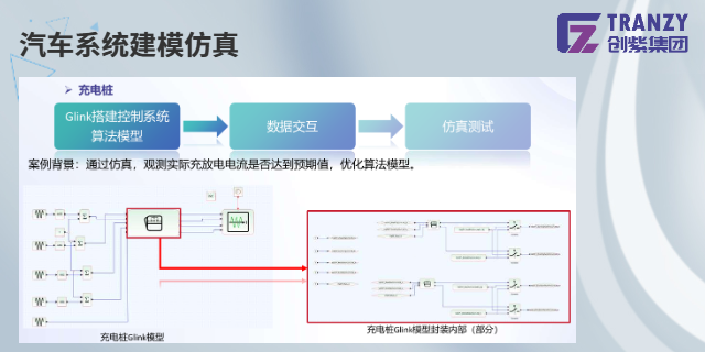 上海電機控制汽車模擬仿真測試選什么軟件 客戶至上 甘茨軟件科技供應