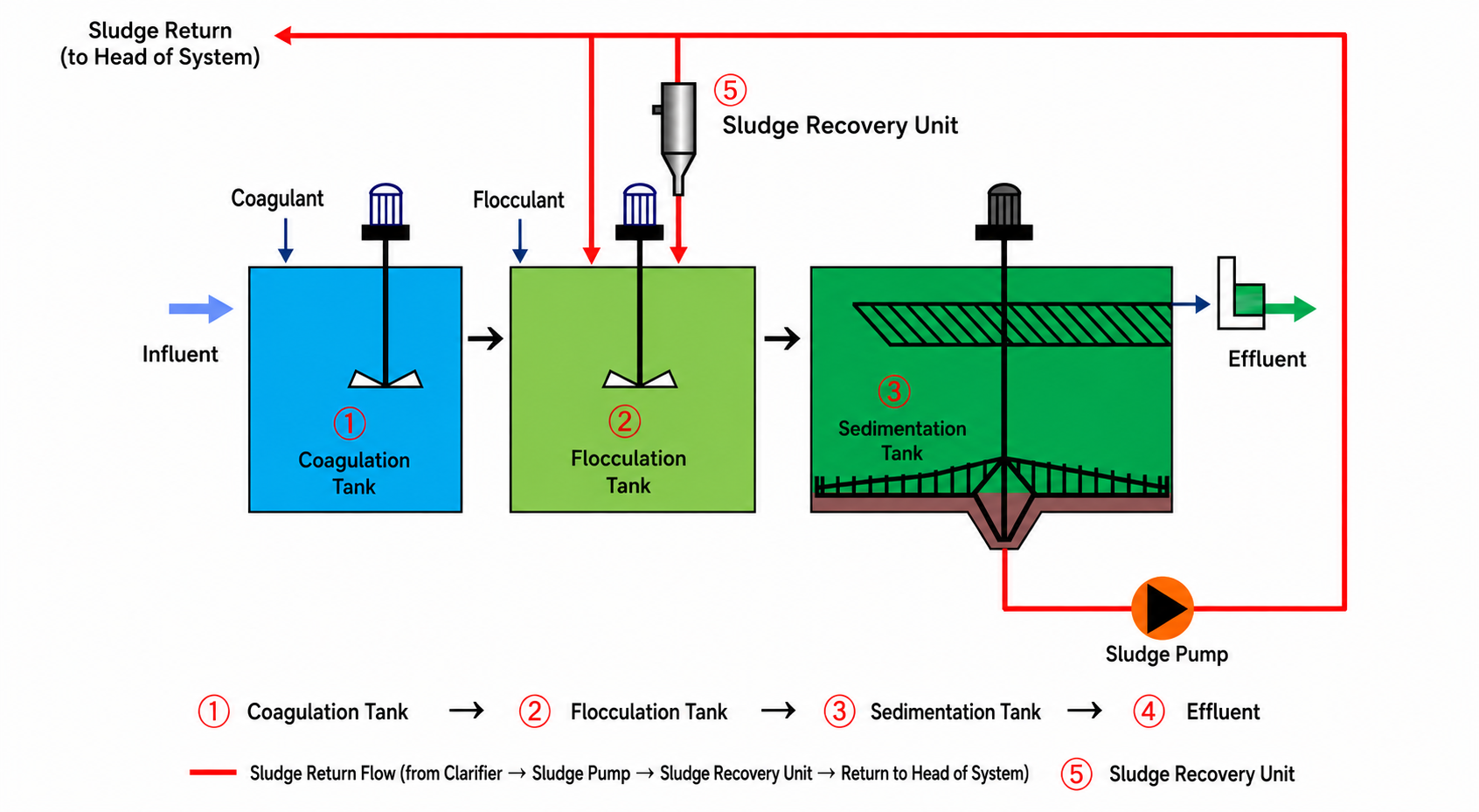 GCE High-Density Sand Clarification System