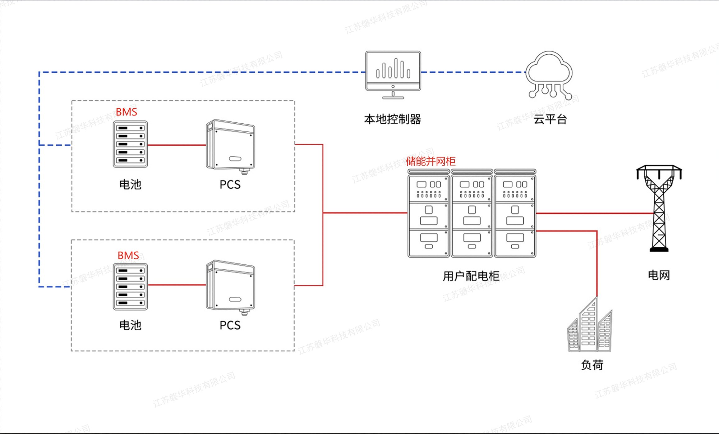 小型工商業儲能系統