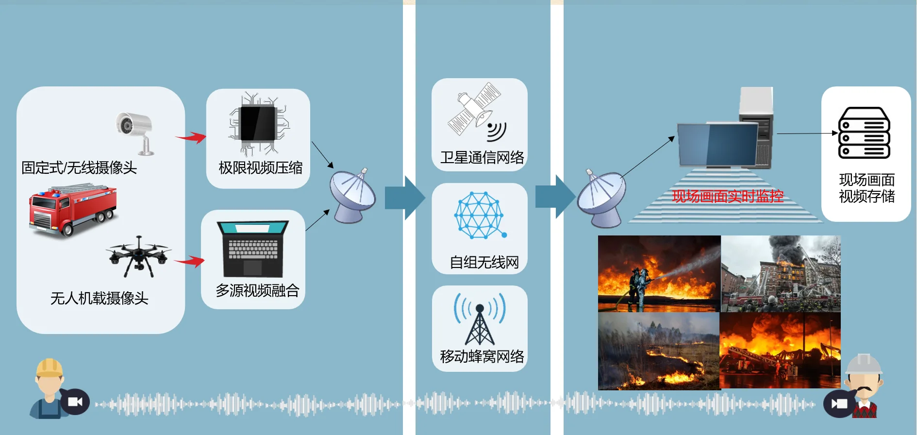窄帶高清音視頻傳輸系統(tǒng)