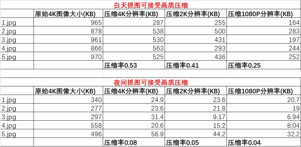 慧視圖像壓縮技術(shù)壓縮率