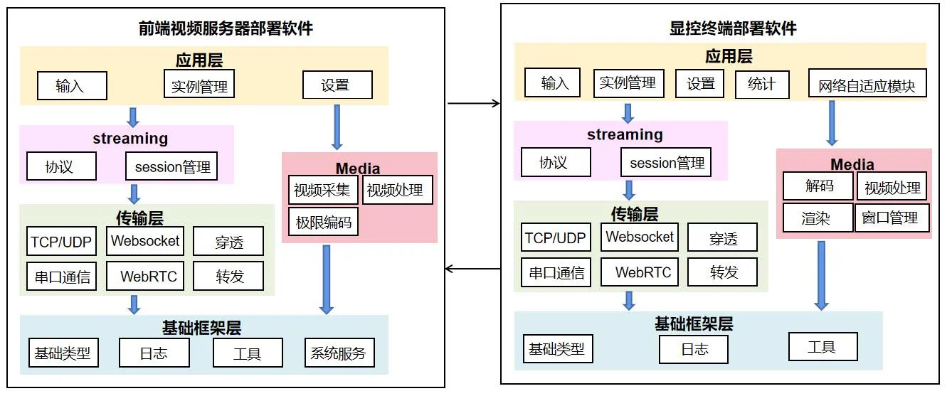 窄帶高清多路音視頻傳輸系統(tǒng)架構(gòu)