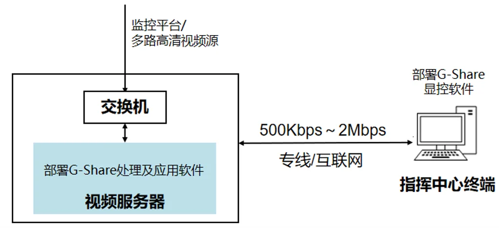 窄帶多路高清音視頻傳輸系統(tǒng)系統(tǒng)組成