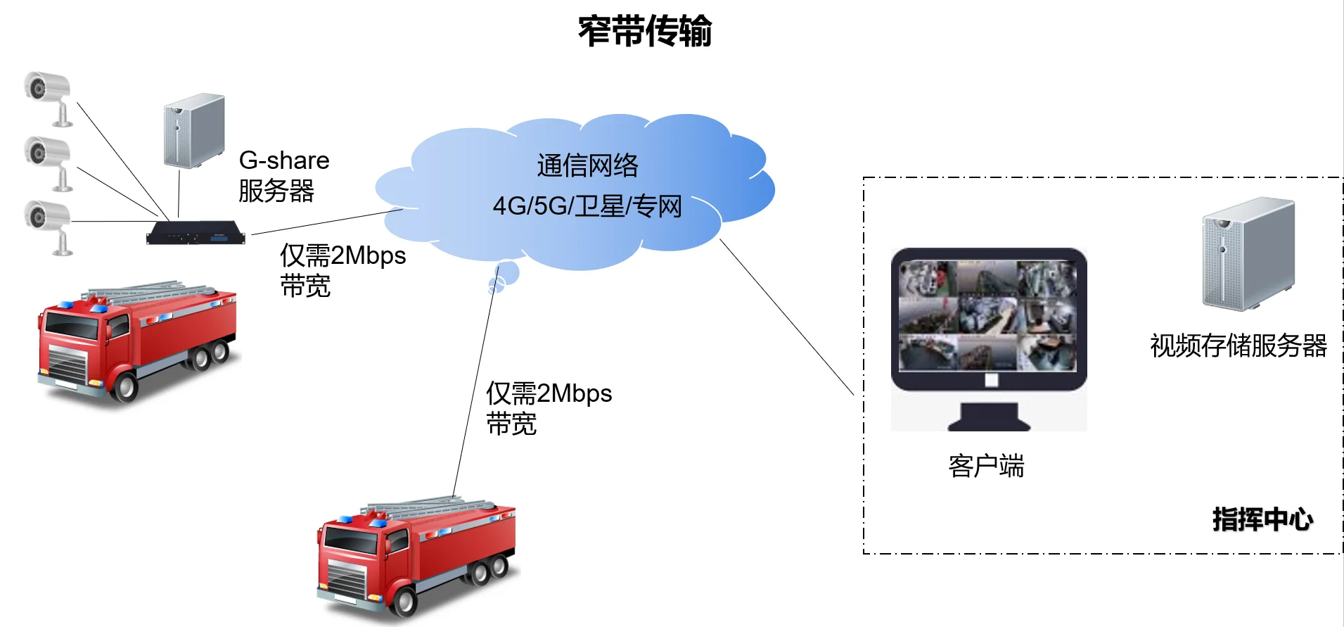 GS弱網(wǎng)高清音視頻壓縮傳輸系統(tǒng)