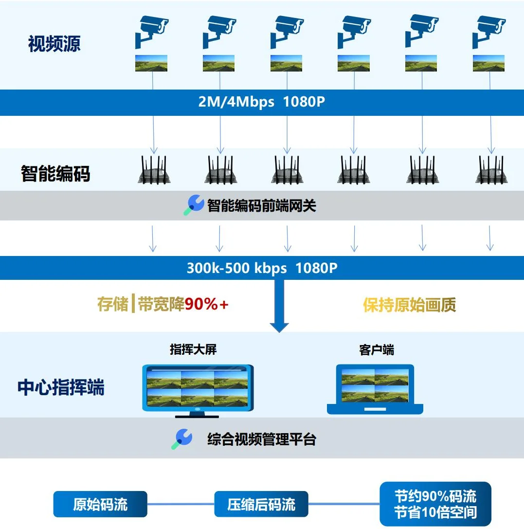 GW智能編碼視頻壓縮傳輸系統(tǒng)