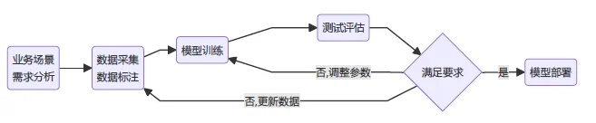 SpeedDP開發(fā)流程