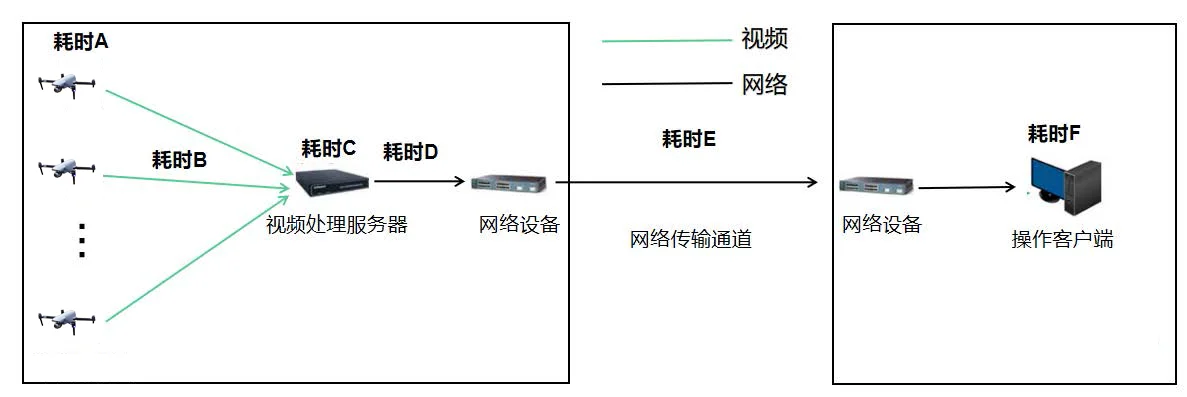 無人機低延遲控制