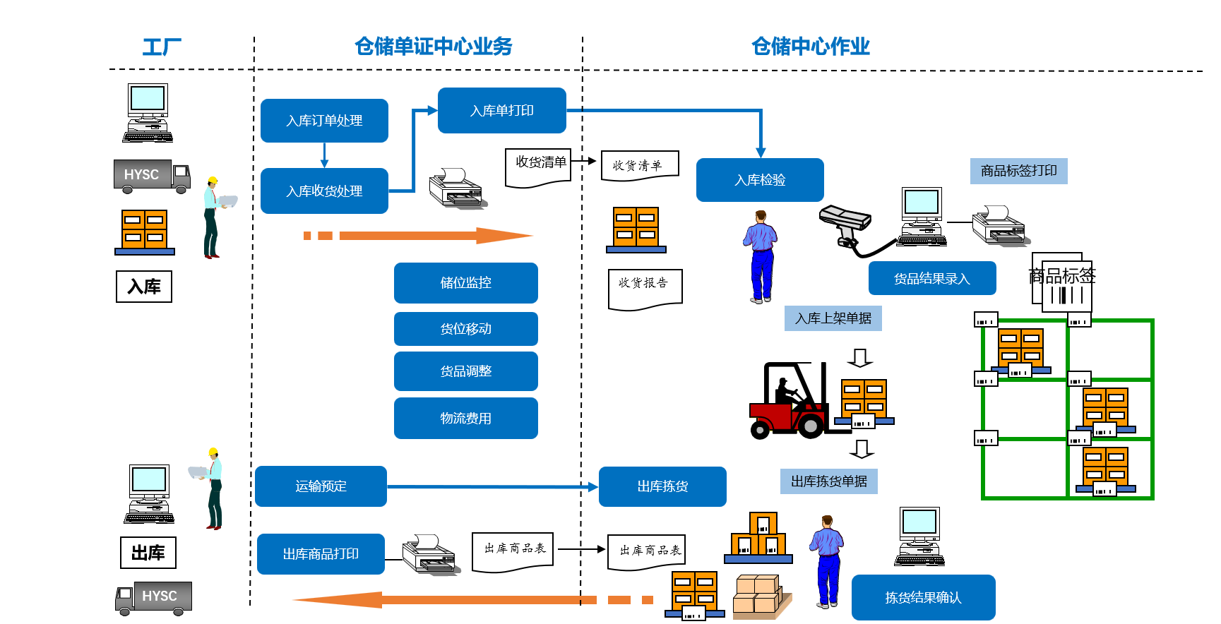 鴻裕供應(yīng)鏈醫(yī)療器械第三方倉(cāng)庫(kù)