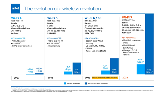 Wi-Fi 7即將到來(lái)