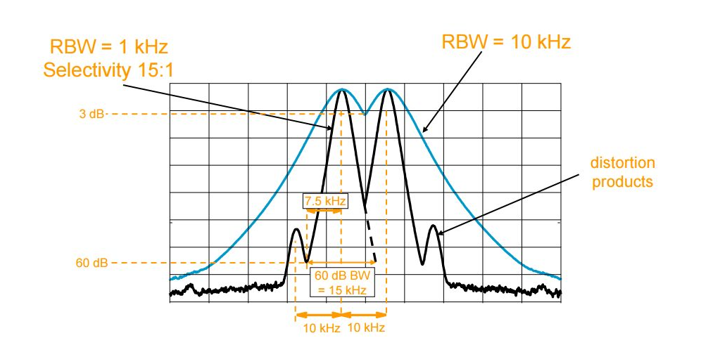 詳解頻譜分析儀的工作原理