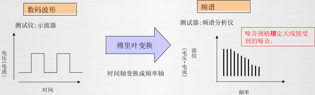 EMC噪聲的本質(zhì)