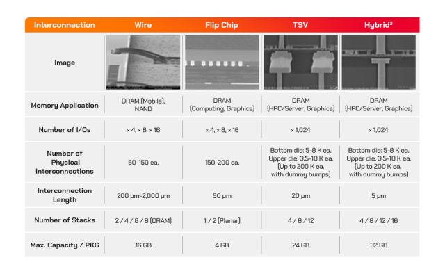 芯片互連技術(shù)詳解