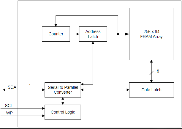 單片機(jī)之間傳輸數(shù)據(jù)的一些方法