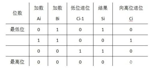 電子元器件如何實(shí)現(xiàn)CPU的運(yùn)算？